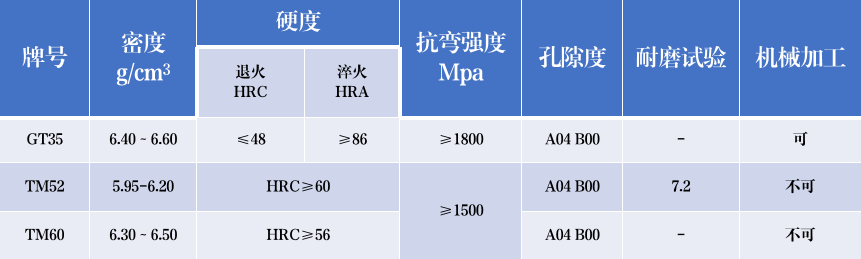 破碎錘頭用碳化鈦TiC基鋼結硬質(zhì)合金 鎢鈦合金圓棒TM52鑄造(圖1)